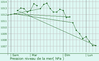 Graphe de la pression atmosphrique prvue pour Quetteville