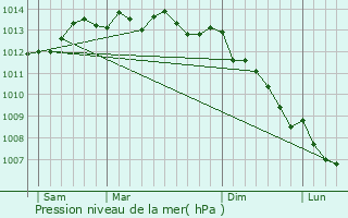 Graphe de la pression atmosphrique prvue pour Carcagny