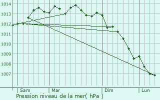 Graphe de la pression atmosphrique prvue pour Vienne-en-Bessin