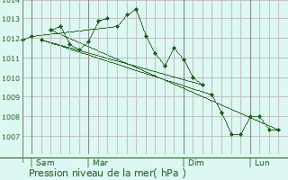 Graphe de la pression atmosphrique prvue pour Vendme