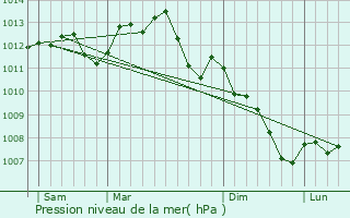 Graphe de la pression atmosphrique prvue pour Ingr