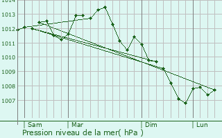 Graphe de la pression atmosphrique prvue pour Saint-Denis-en-Val
