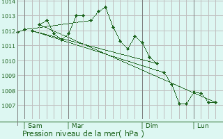 Graphe de la pression atmosphrique prvue pour Rahay