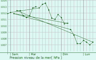 Graphe de la pression atmosphrique prvue pour Pzy