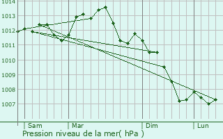 Graphe de la pression atmosphrique prvue pour Barjouville