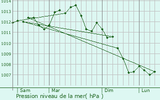 Graphe de la pression atmosphrique prvue pour Chartres