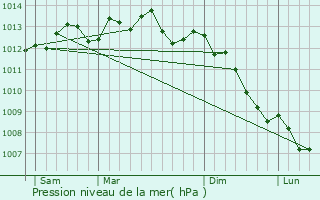 Graphe de la pression atmosphrique prvue pour Pavilly