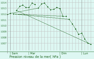 Graphe de la pression atmosphrique prvue pour Juaye-Mondaye