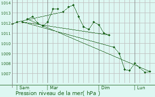 Graphe de la pression atmosphrique prvue pour Louzes