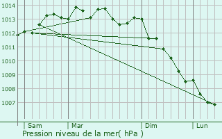 Graphe de la pression atmosphrique prvue pour Cormolain