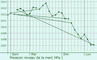 Graphe de la pression atmosphrique prvue pour Gournay-en-Bray