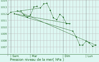 Graphe de la pression atmosphrique prvue pour Nonvilliers-Grandhoux