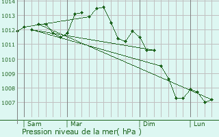 Graphe de la pression atmosphrique prvue pour Montlandon