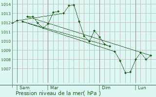 Graphe de la pression atmosphrique prvue pour Chasnay