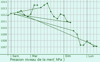 Graphe de la pression atmosphrique prvue pour Champfleur