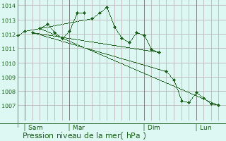 Graphe de la pression atmosphrique prvue pour Saint-Paul-le-Gaultier