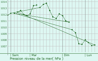 Graphe de la pression atmosphrique prvue pour Blves
