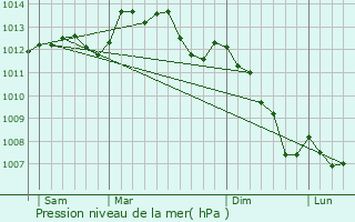 Graphe de la pression atmosphrique prvue pour Fontenai-les-Louvets