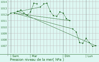 Graphe de la pression atmosphrique prvue pour Rouperroux