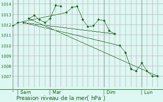 Graphe de la pression atmosphrique prvue pour Saint-Georges-d