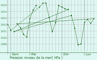 Graphe de la pression atmosphrique prvue pour Tahala