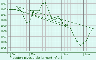 Graphe de la pression atmosphrique prvue pour Lons-le-Saunier