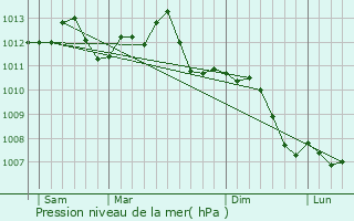 Graphe de la pression atmosphrique prvue pour Cramant
