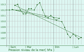 Graphe de la pression atmosphrique prvue pour Trcon