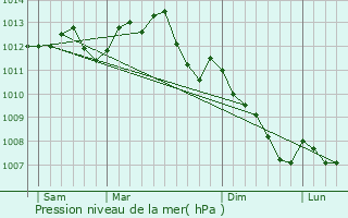 Graphe de la pression atmosphrique prvue pour Saint-Vincent-du-Lorour