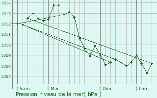 Graphe de la pression atmosphrique prvue pour Yvrac-et-Malleyrand