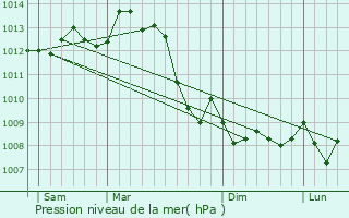 Graphe de la pression atmosphrique prvue pour Marillac-le-Franc