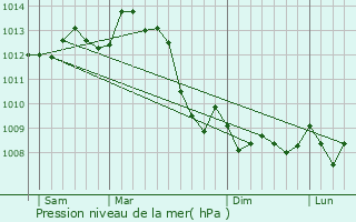 Graphe de la pression atmosphrique prvue pour Rouzde