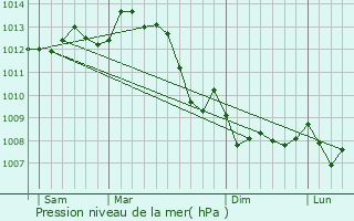 Graphe de la pression atmosphrique prvue pour Valence