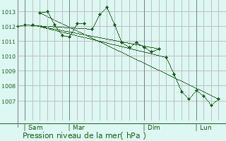 Graphe de la pression atmosphrique prvue pour Chepy