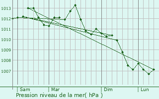 Graphe de la pression atmosphrique prvue pour Les Charmontois