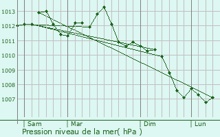 Graphe de la pression atmosphrique prvue pour Pogny