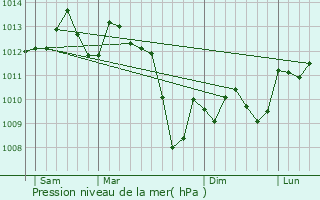 Graphe de la pression atmosphrique prvue pour Saint-Vincent-Lespinasse