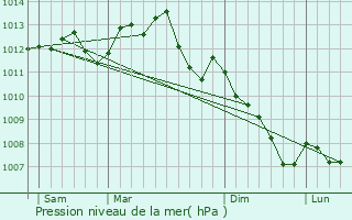 Graphe de la pression atmosphrique prvue pour La Chapelle-Huon
