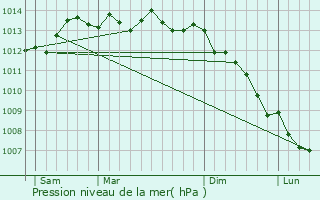 Graphe de la pression atmosphrique prvue pour Asnires-en-Bessin