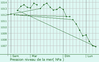 Graphe de la pression atmosphrique prvue pour Campigny