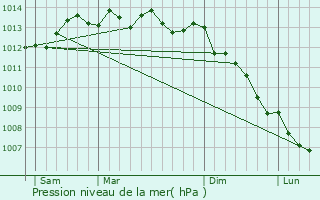 Graphe de la pression atmosphrique prvue pour Saint-Marcouf