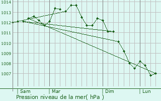 Graphe de la pression atmosphrique prvue pour Breteuil