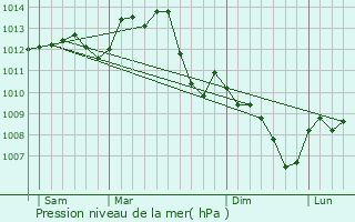 Graphe de la pression atmosphrique prvue pour Fourchambault