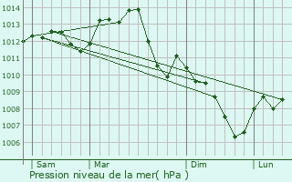 Graphe de la pression atmosphrique prvue pour Oulon