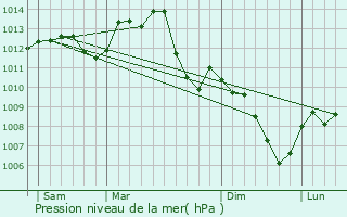 Graphe de la pression atmosphrique prvue pour Saint-Saulge