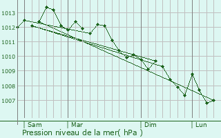 Graphe de la pression atmosphrique prvue pour Cogolin