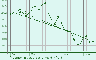 Graphe de la pression atmosphrique prvue pour Soings-en-Sologne