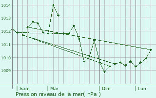 Graphe de la pression atmosphrique prvue pour Parentis-en-Born