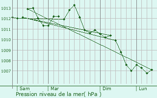 Graphe de la pression atmosphrique prvue pour Coupetz