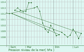 Graphe de la pression atmosphrique prvue pour Maisonnais-sur-Tardoire